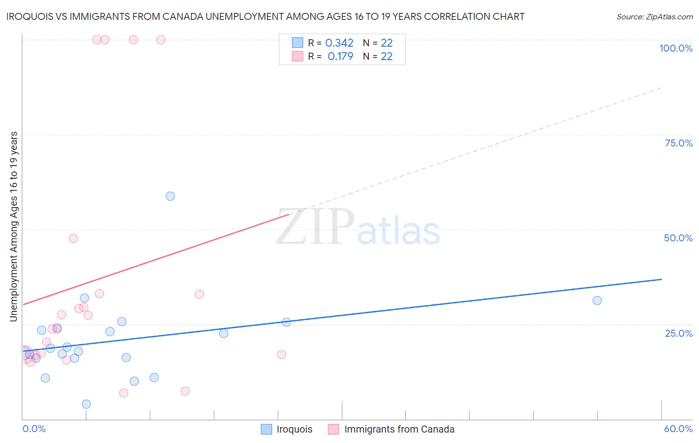 Iroquois vs Immigrants from Canada Unemployment Among Ages 16 to 19 years