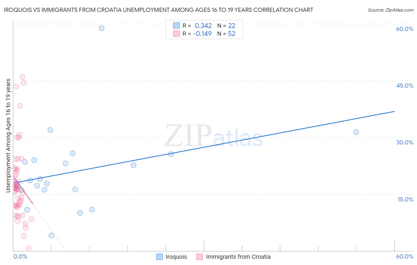 Iroquois vs Immigrants from Croatia Unemployment Among Ages 16 to 19 years