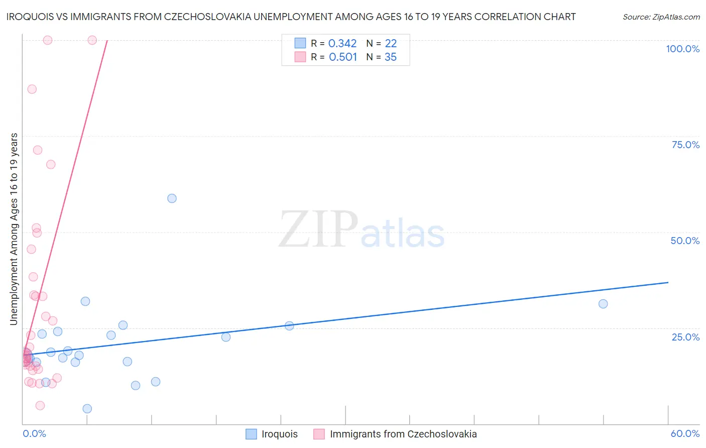 Iroquois vs Immigrants from Czechoslovakia Unemployment Among Ages 16 to 19 years