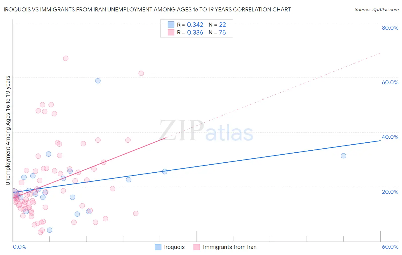 Iroquois vs Immigrants from Iran Unemployment Among Ages 16 to 19 years