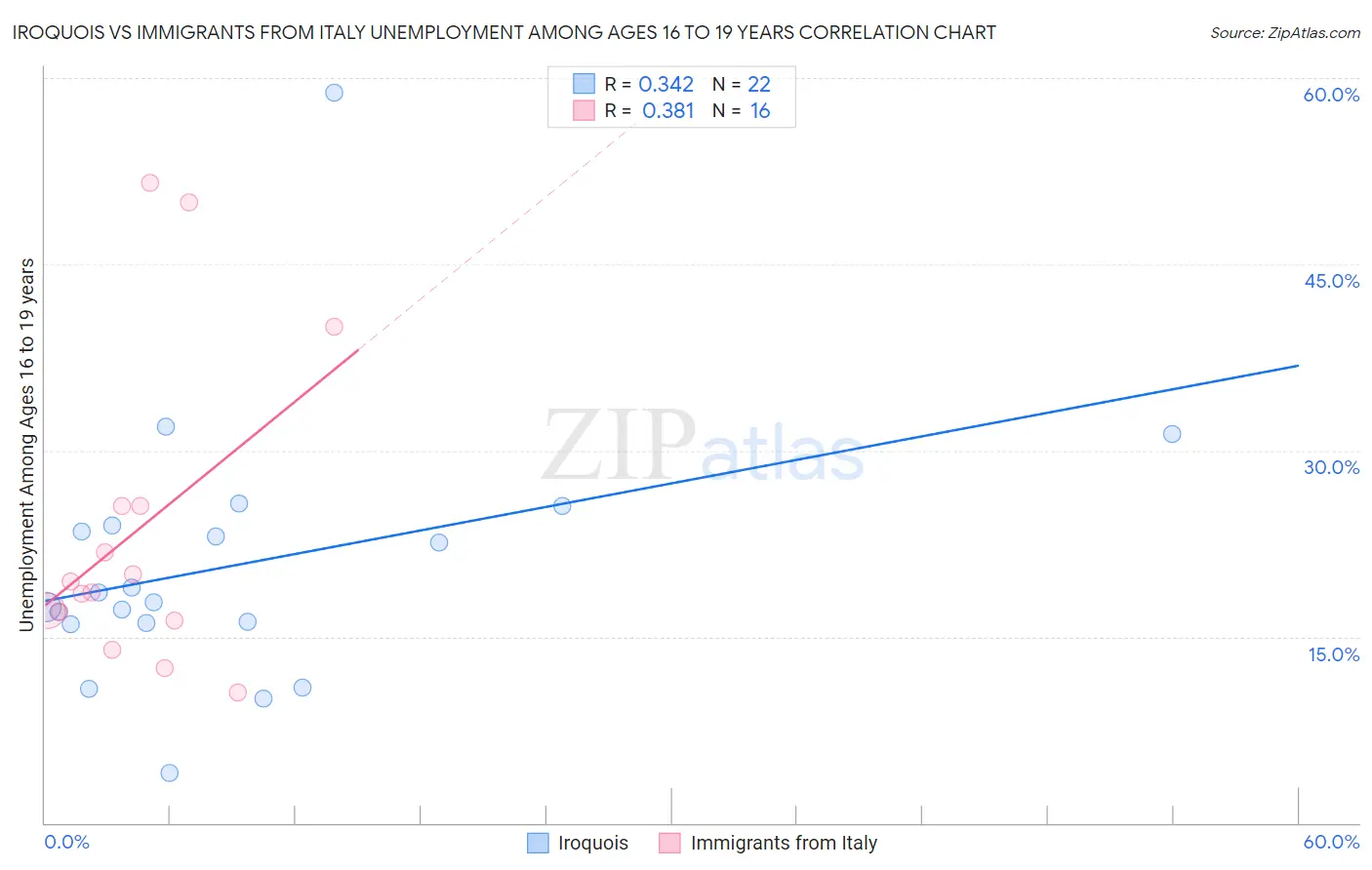 Iroquois vs Immigrants from Italy Unemployment Among Ages 16 to 19 years