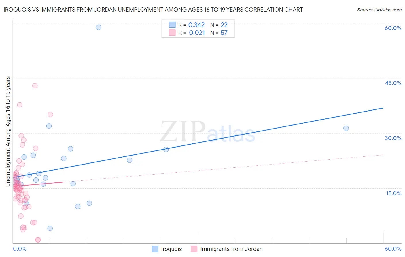 Iroquois vs Immigrants from Jordan Unemployment Among Ages 16 to 19 years