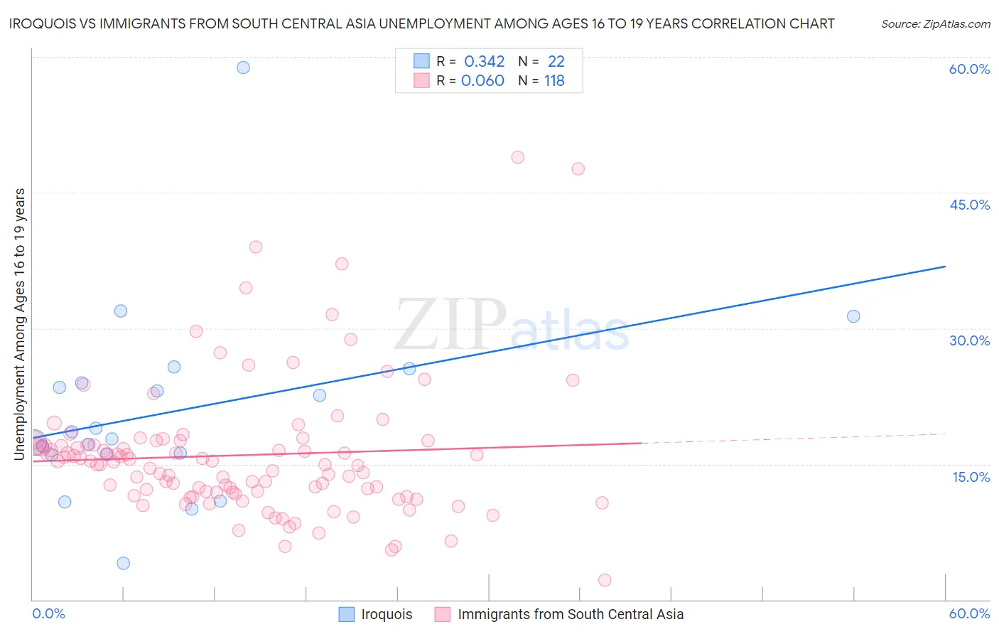 Iroquois vs Immigrants from South Central Asia Unemployment Among Ages 16 to 19 years