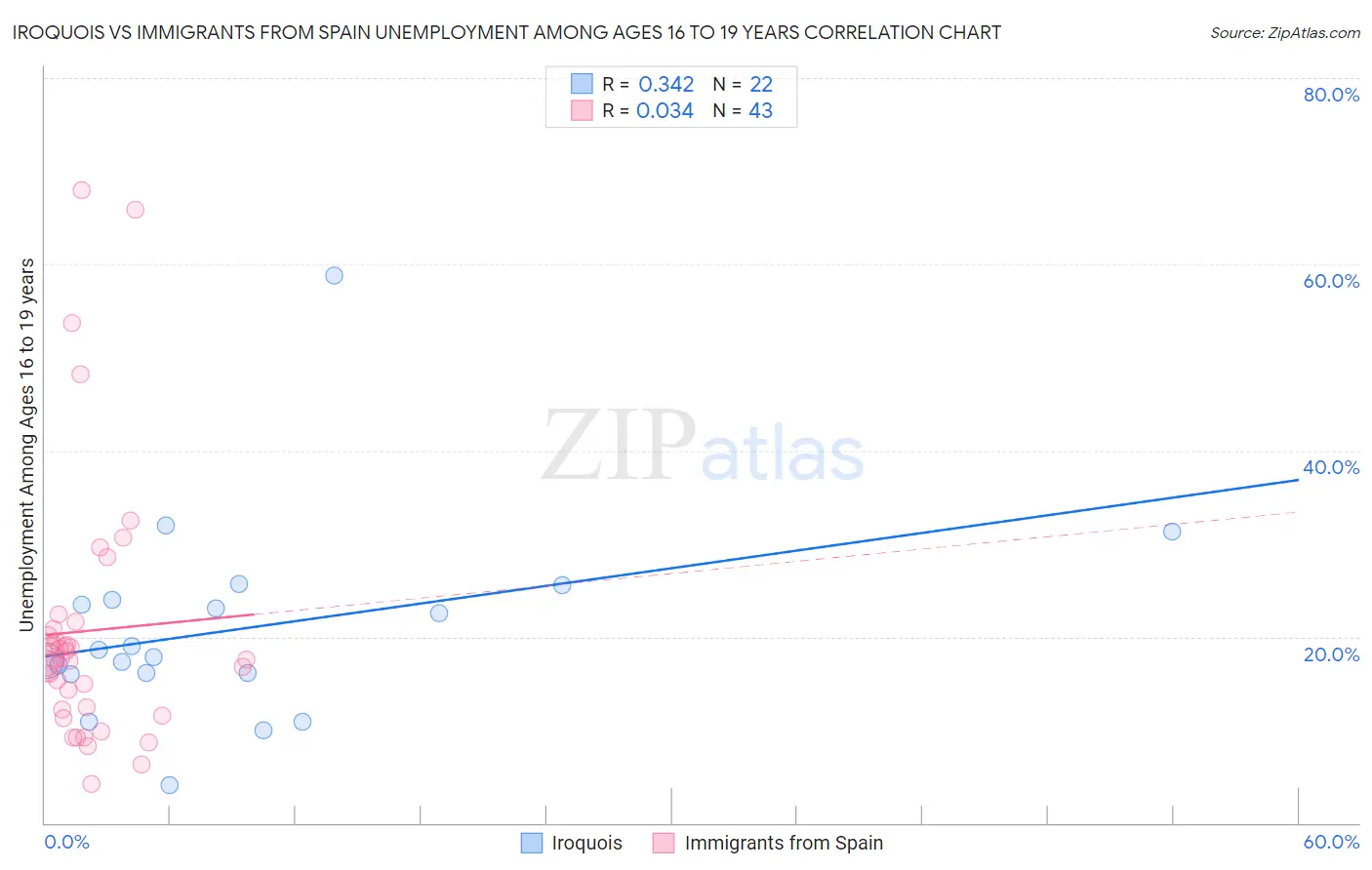 Iroquois vs Immigrants from Spain Unemployment Among Ages 16 to 19 years