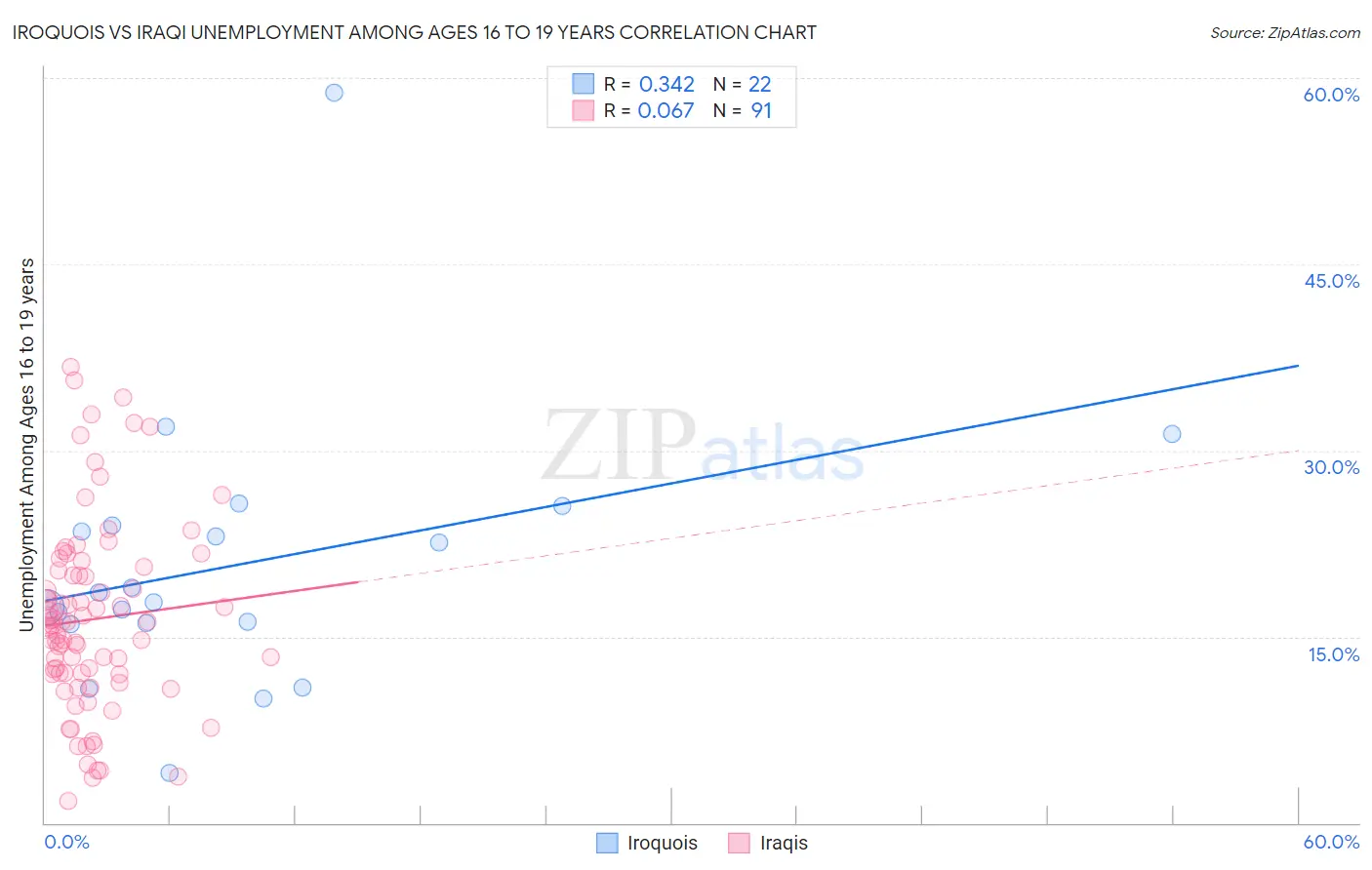 Iroquois vs Iraqi Unemployment Among Ages 16 to 19 years