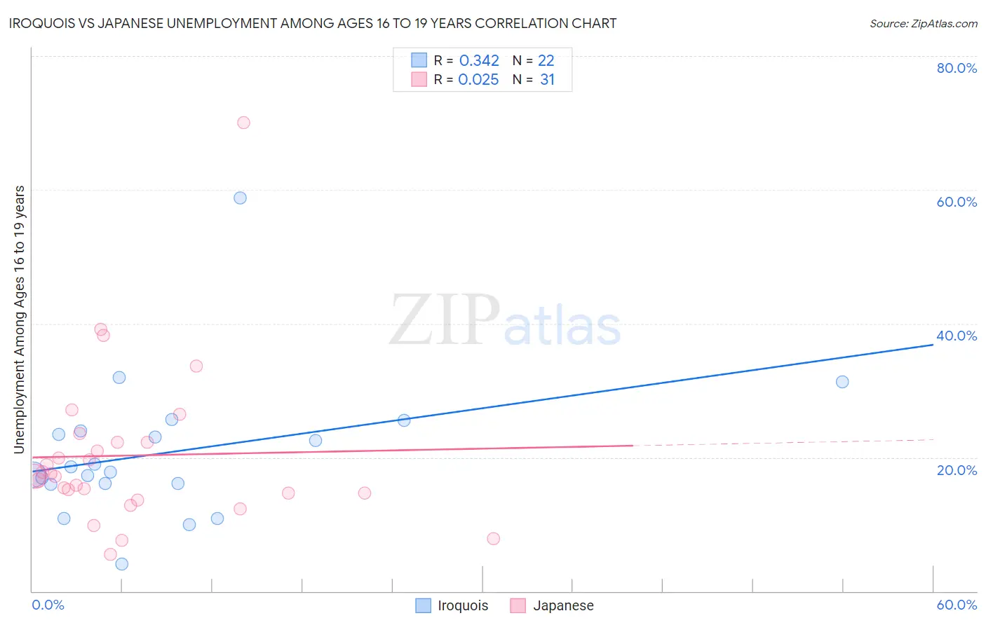 Iroquois vs Japanese Unemployment Among Ages 16 to 19 years