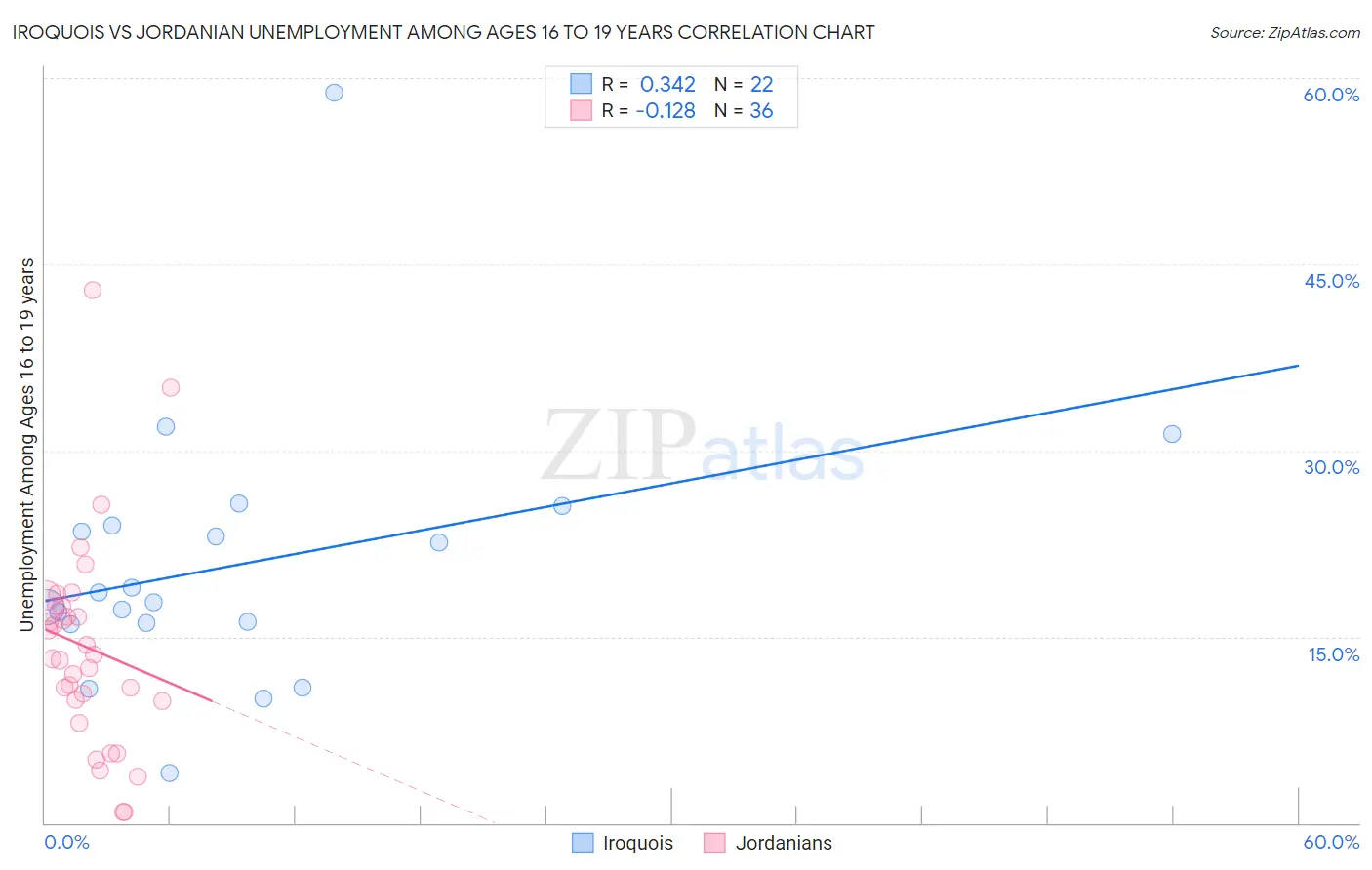 Iroquois vs Jordanian Unemployment Among Ages 16 to 19 years