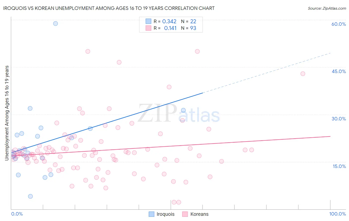 Iroquois vs Korean Unemployment Among Ages 16 to 19 years