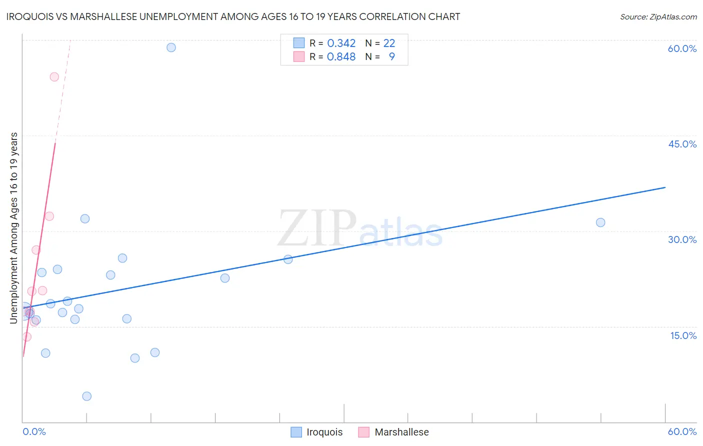 Iroquois vs Marshallese Unemployment Among Ages 16 to 19 years