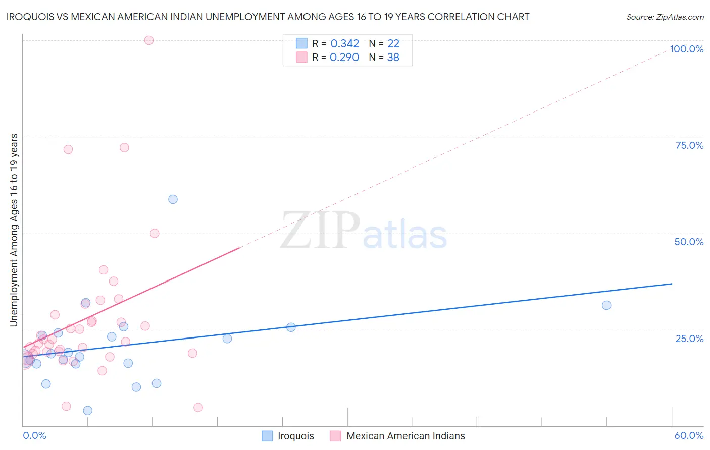 Iroquois vs Mexican American Indian Unemployment Among Ages 16 to 19 years