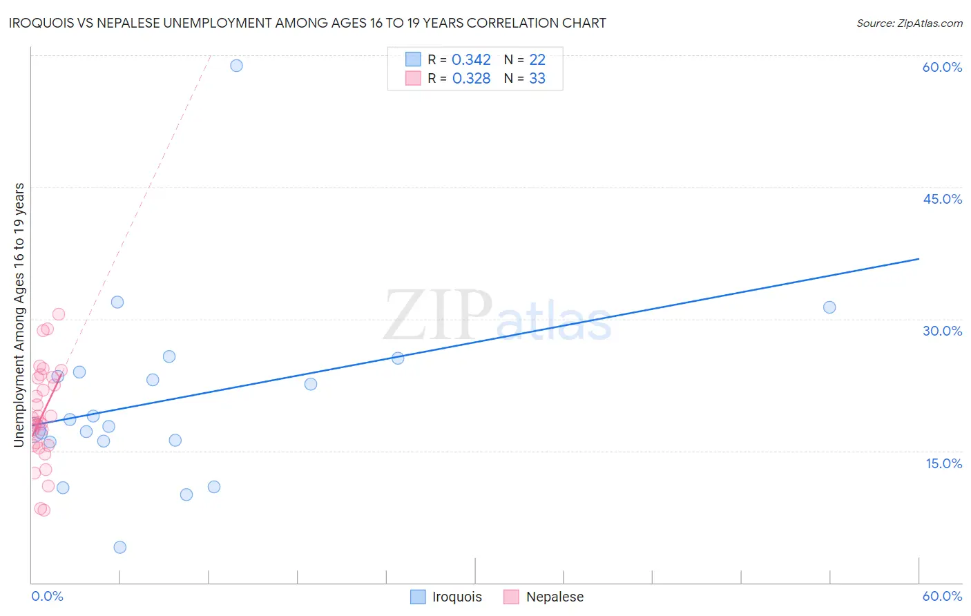 Iroquois vs Nepalese Unemployment Among Ages 16 to 19 years