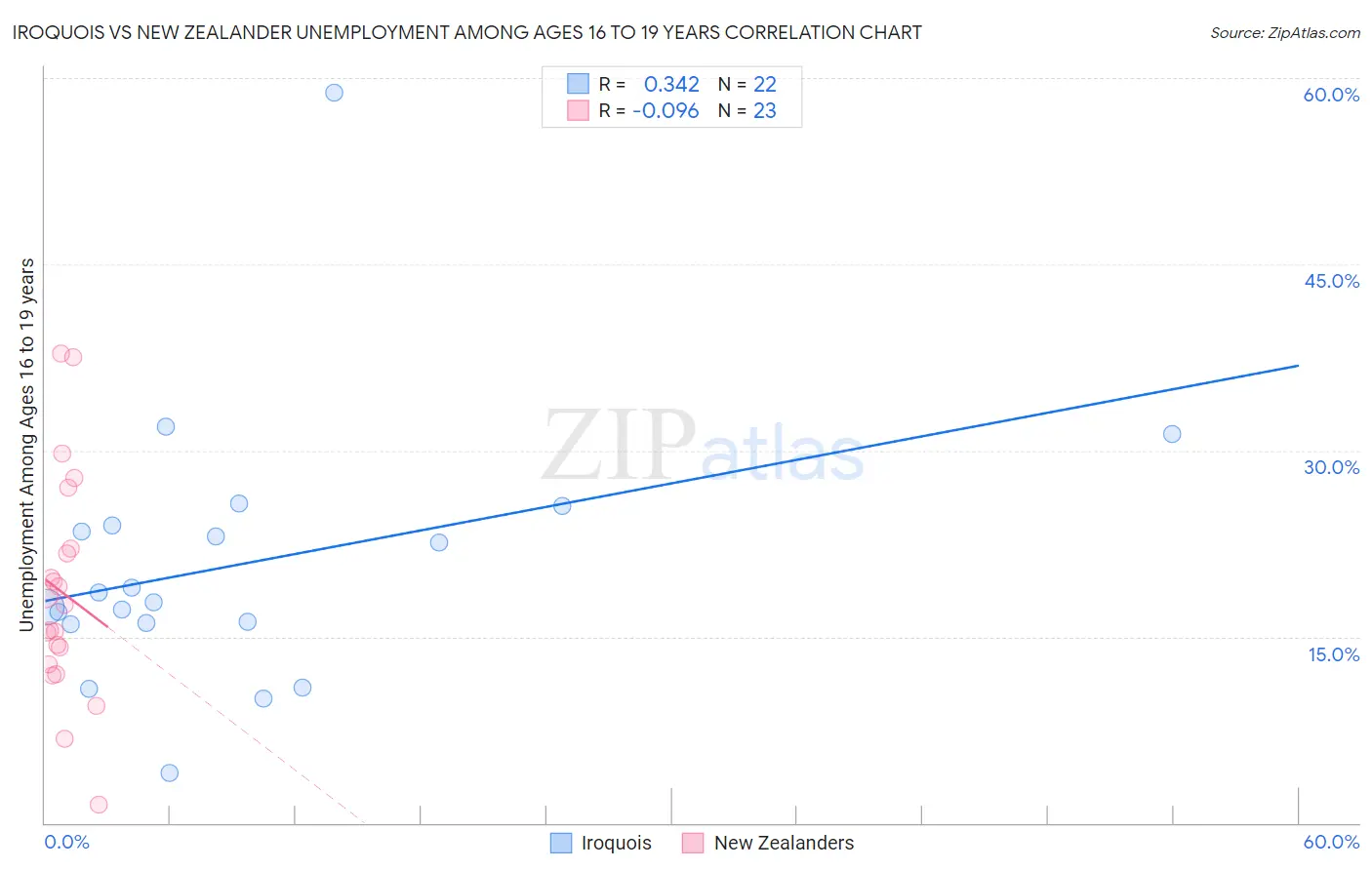 Iroquois vs New Zealander Unemployment Among Ages 16 to 19 years