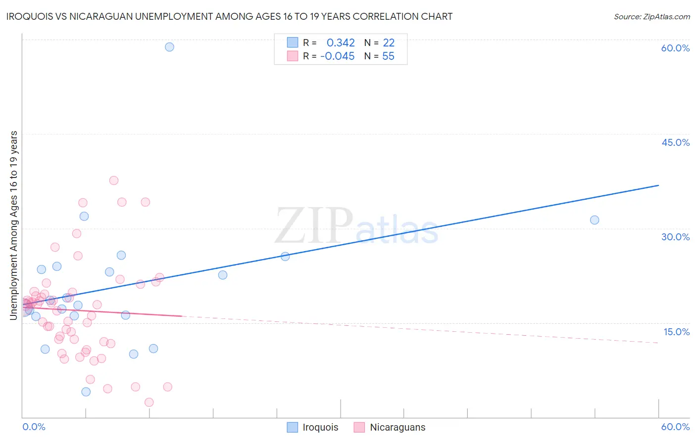 Iroquois vs Nicaraguan Unemployment Among Ages 16 to 19 years