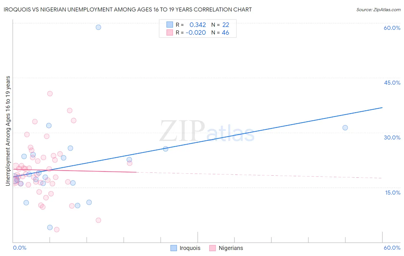 Iroquois vs Nigerian Unemployment Among Ages 16 to 19 years