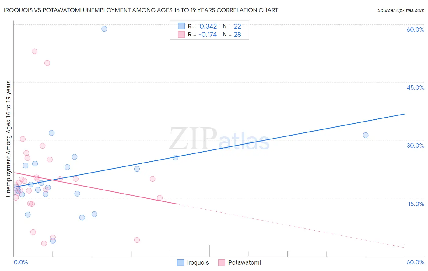 Iroquois vs Potawatomi Unemployment Among Ages 16 to 19 years