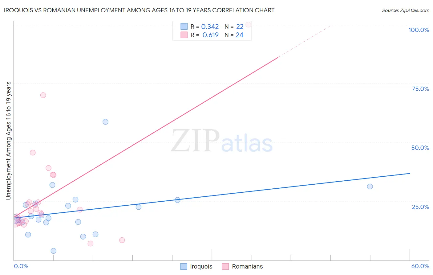 Iroquois vs Romanian Unemployment Among Ages 16 to 19 years