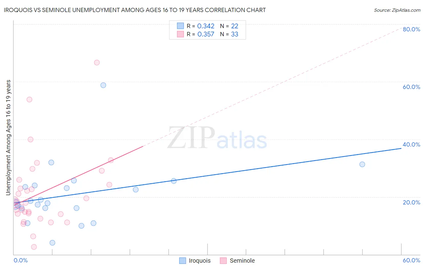 Iroquois vs Seminole Unemployment Among Ages 16 to 19 years