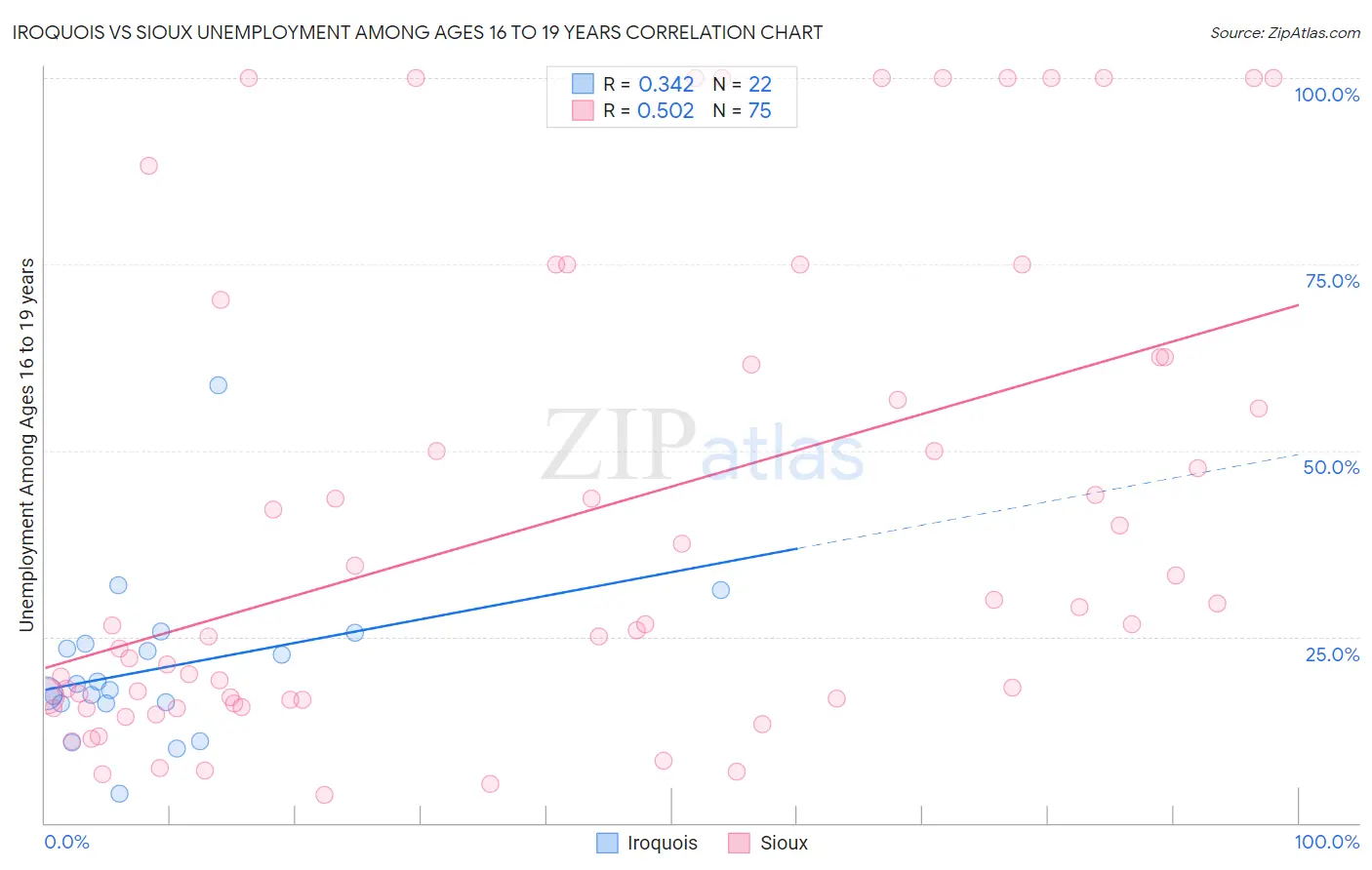 Iroquois vs Sioux Unemployment Among Ages 16 to 19 years