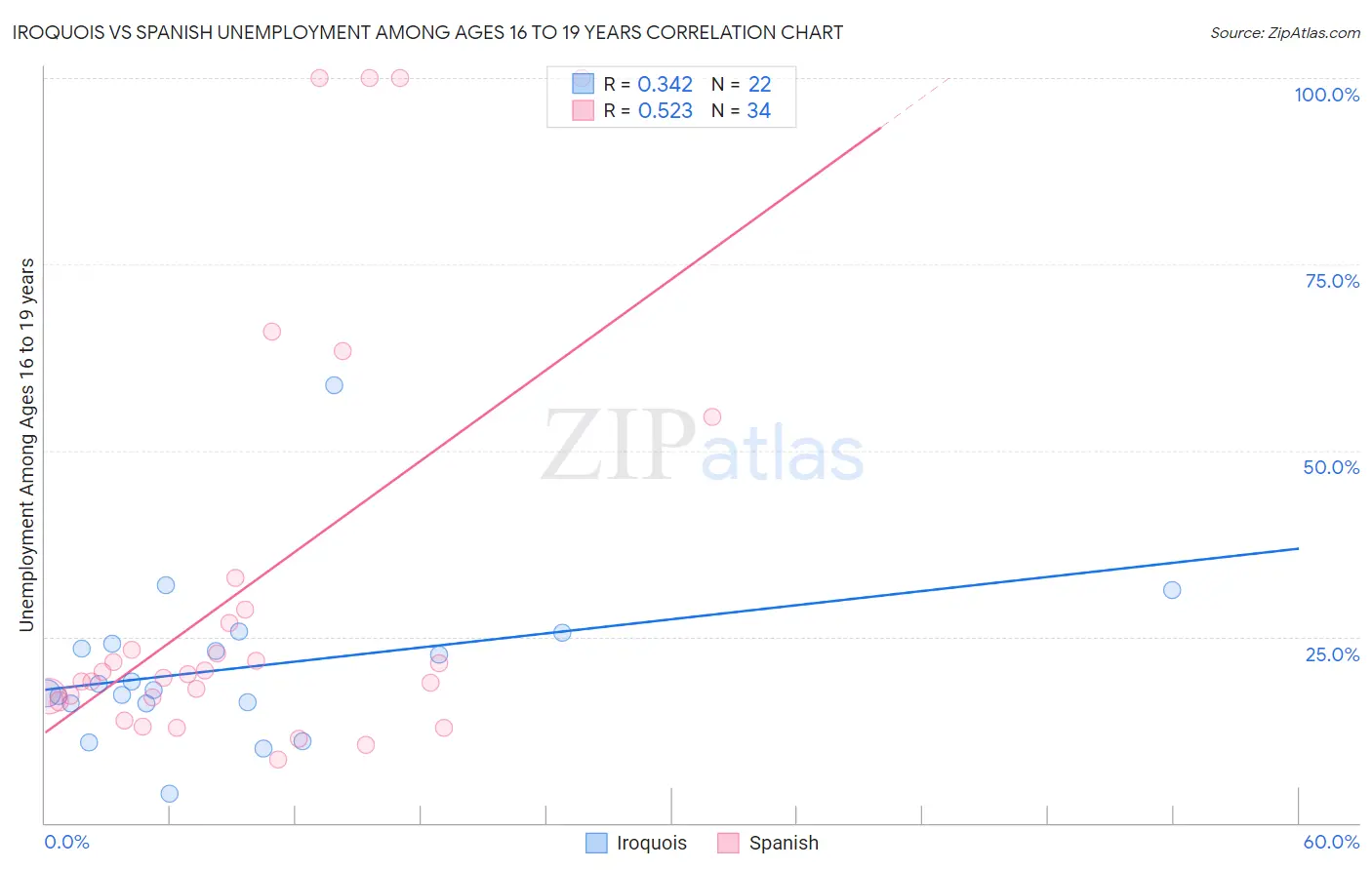 Iroquois vs Spanish Unemployment Among Ages 16 to 19 years