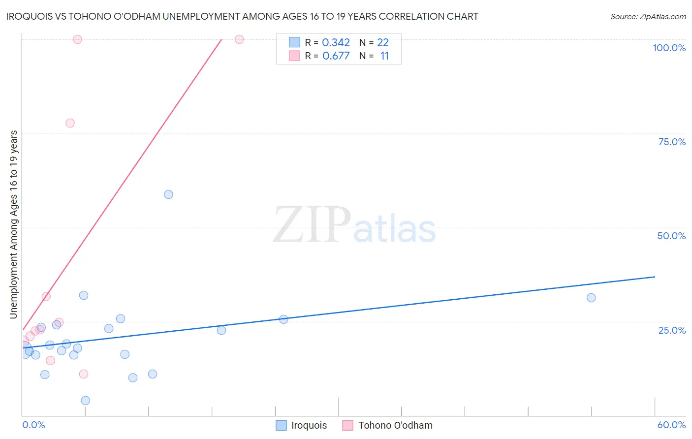 Iroquois vs Tohono O'odham Unemployment Among Ages 16 to 19 years