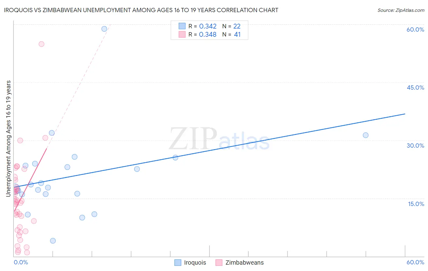 Iroquois vs Zimbabwean Unemployment Among Ages 16 to 19 years