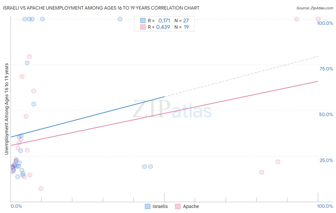 Israeli vs Apache Unemployment Among Ages 16 to 19 years