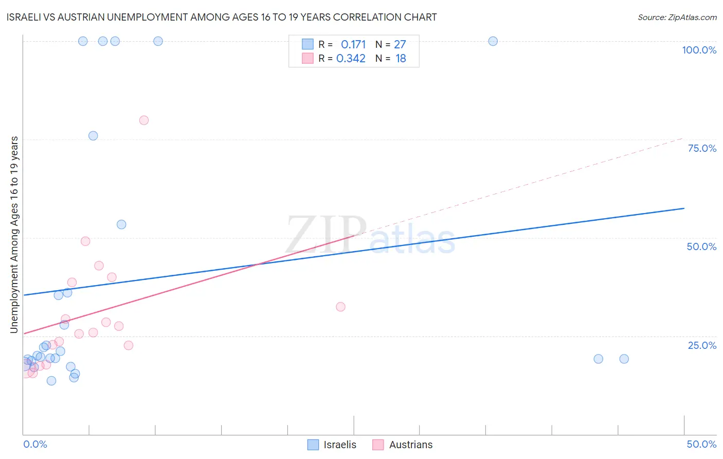 Israeli vs Austrian Unemployment Among Ages 16 to 19 years