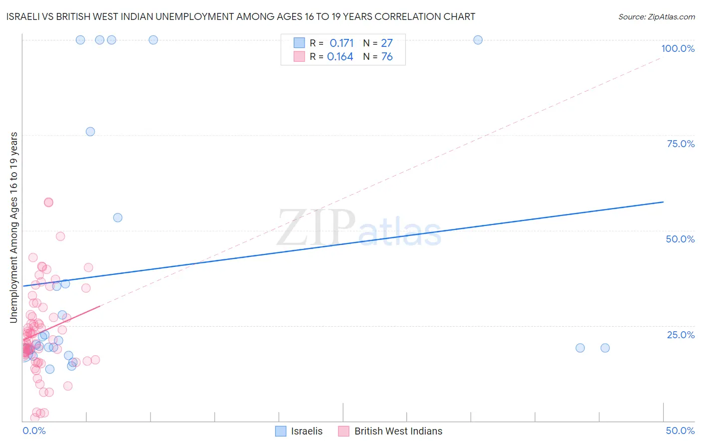 Israeli vs British West Indian Unemployment Among Ages 16 to 19 years