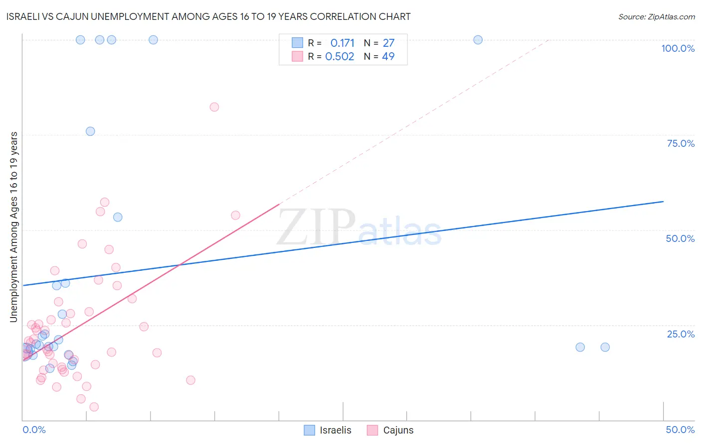 Israeli vs Cajun Unemployment Among Ages 16 to 19 years