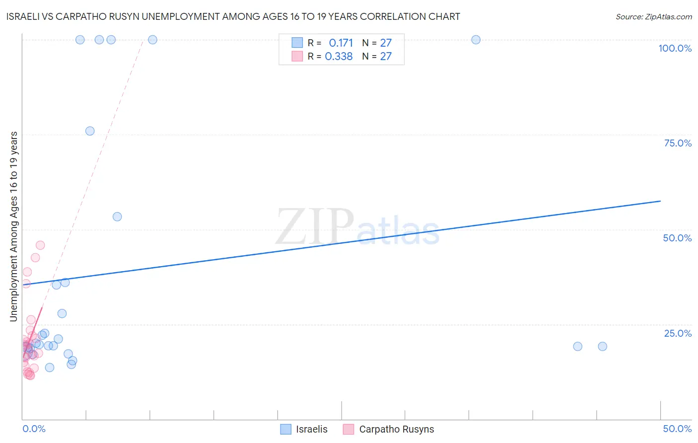 Israeli vs Carpatho Rusyn Unemployment Among Ages 16 to 19 years