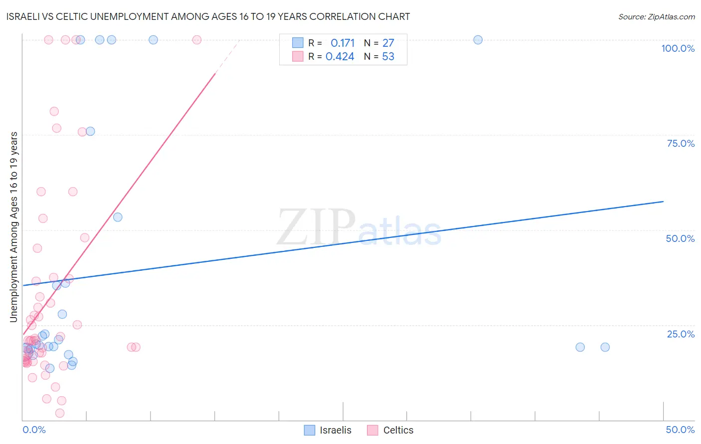 Israeli vs Celtic Unemployment Among Ages 16 to 19 years