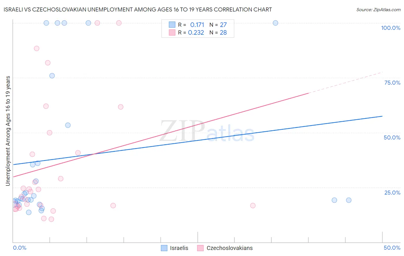 Israeli vs Czechoslovakian Unemployment Among Ages 16 to 19 years