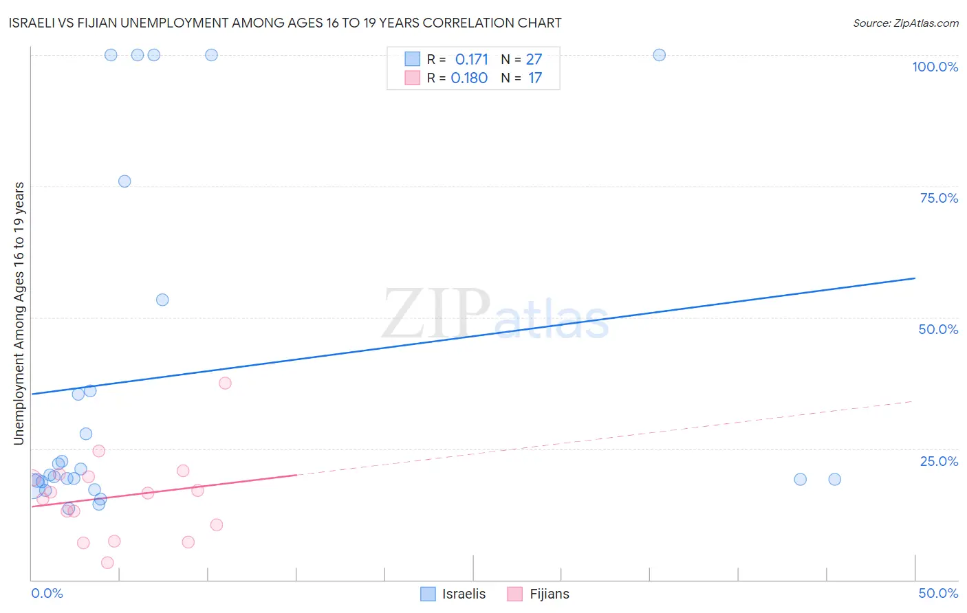 Israeli vs Fijian Unemployment Among Ages 16 to 19 years