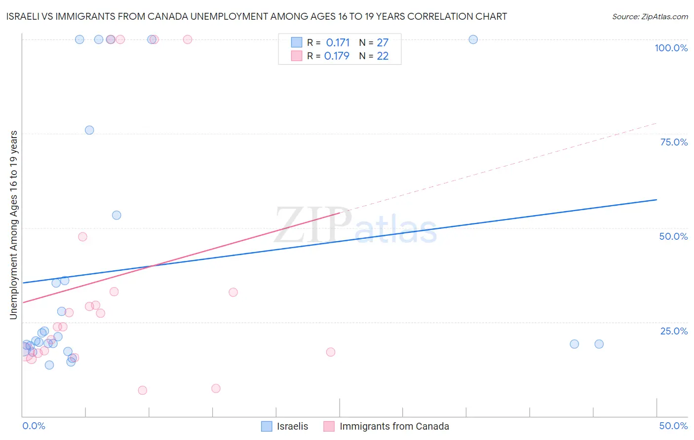 Israeli vs Immigrants from Canada Unemployment Among Ages 16 to 19 years