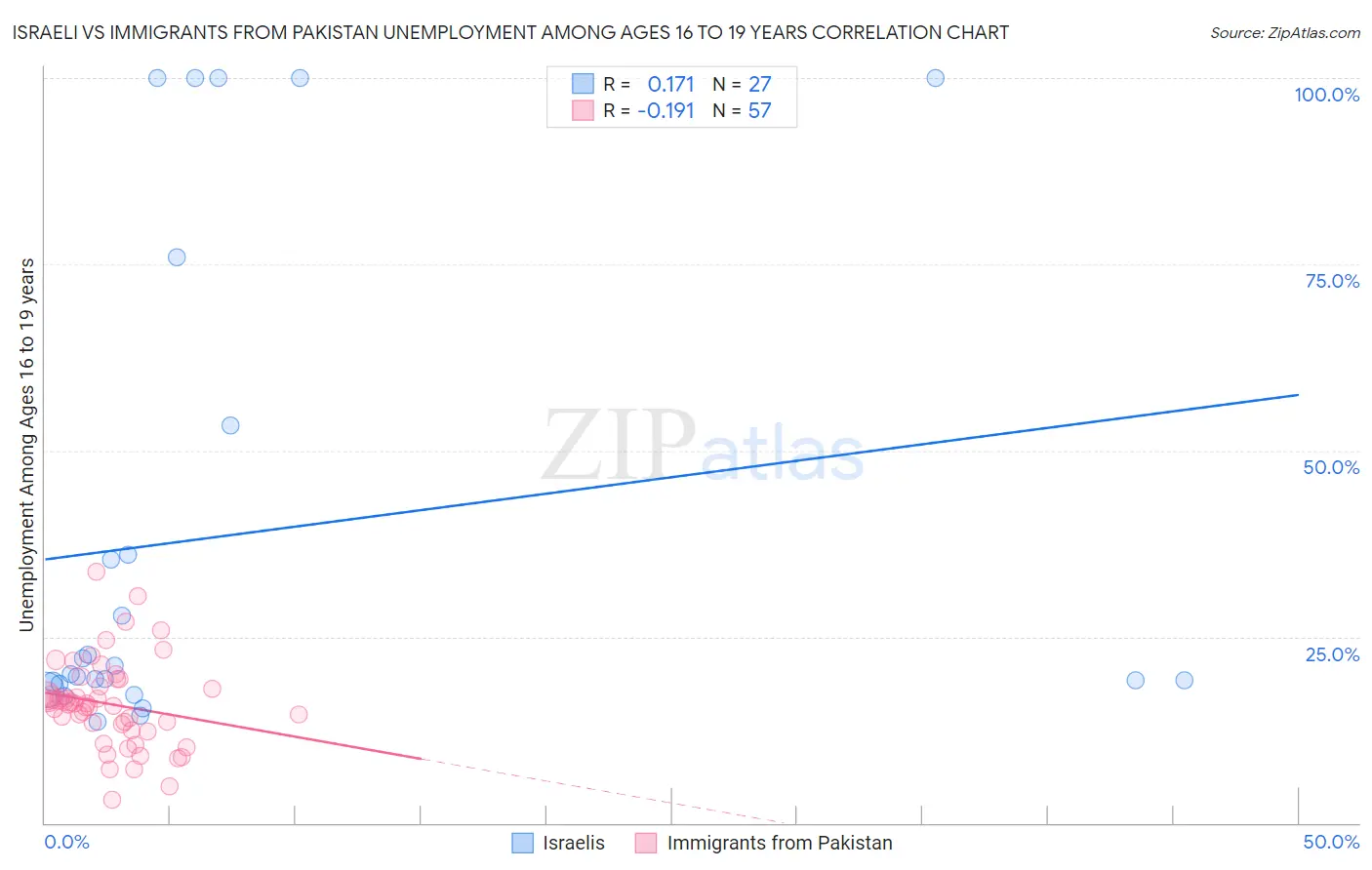 Israeli vs Immigrants from Pakistan Unemployment Among Ages 16 to 19 years