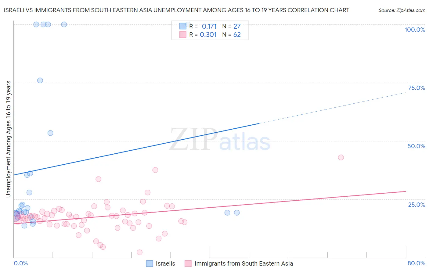 Israeli vs Immigrants from South Eastern Asia Unemployment Among Ages 16 to 19 years