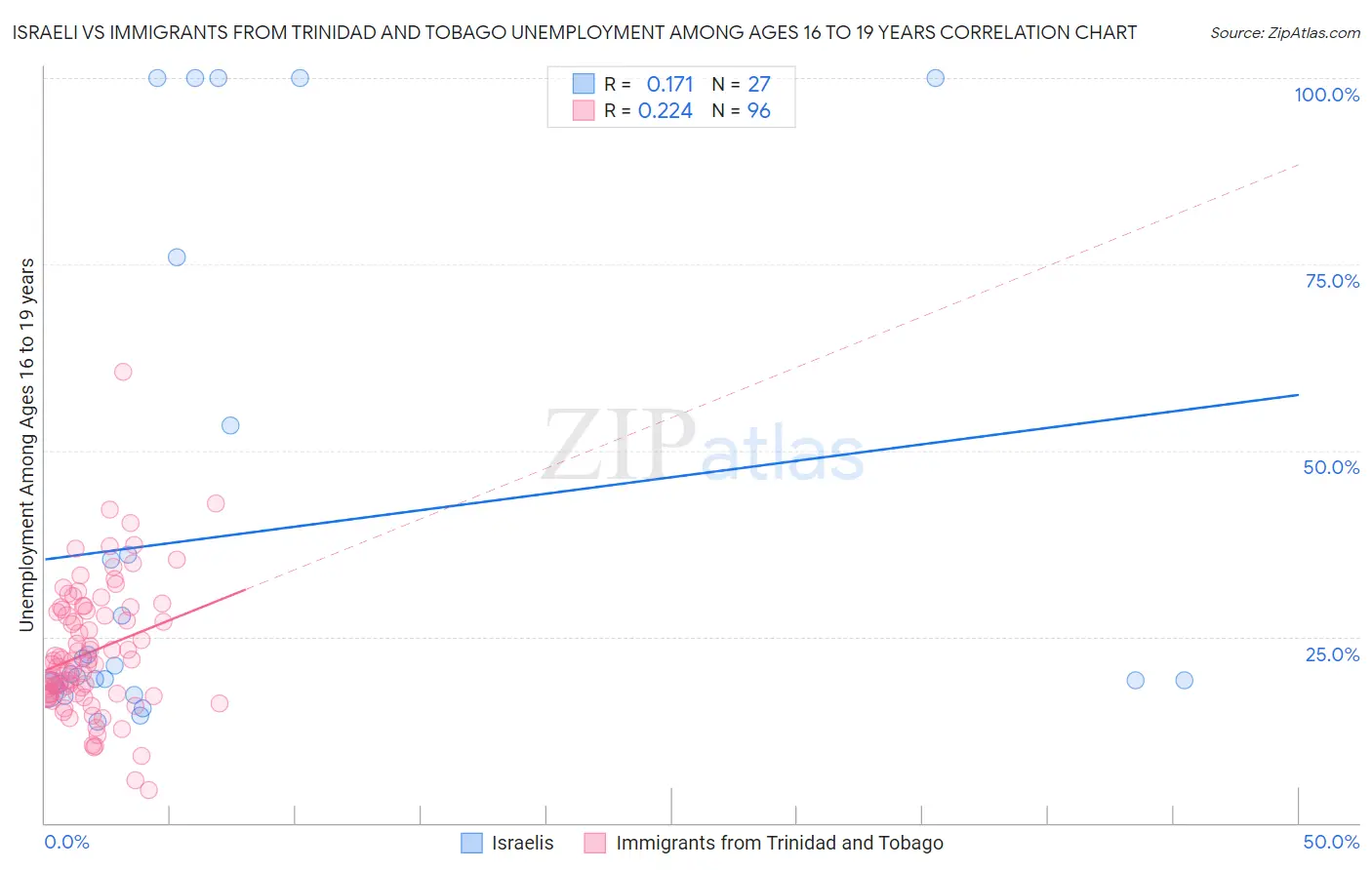 Israeli vs Immigrants from Trinidad and Tobago Unemployment Among Ages 16 to 19 years