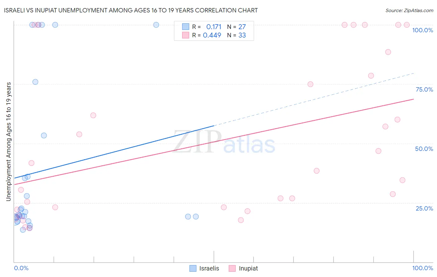 Israeli vs Inupiat Unemployment Among Ages 16 to 19 years