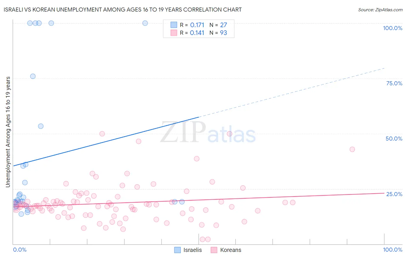 Israeli vs Korean Unemployment Among Ages 16 to 19 years