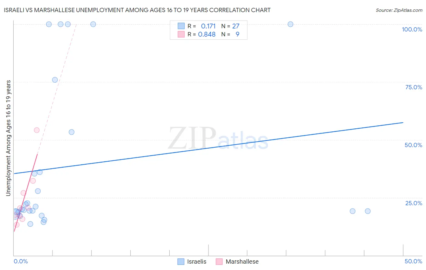 Israeli vs Marshallese Unemployment Among Ages 16 to 19 years