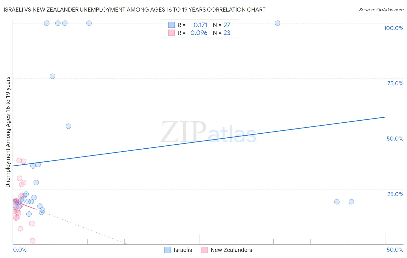 Israeli vs New Zealander Unemployment Among Ages 16 to 19 years