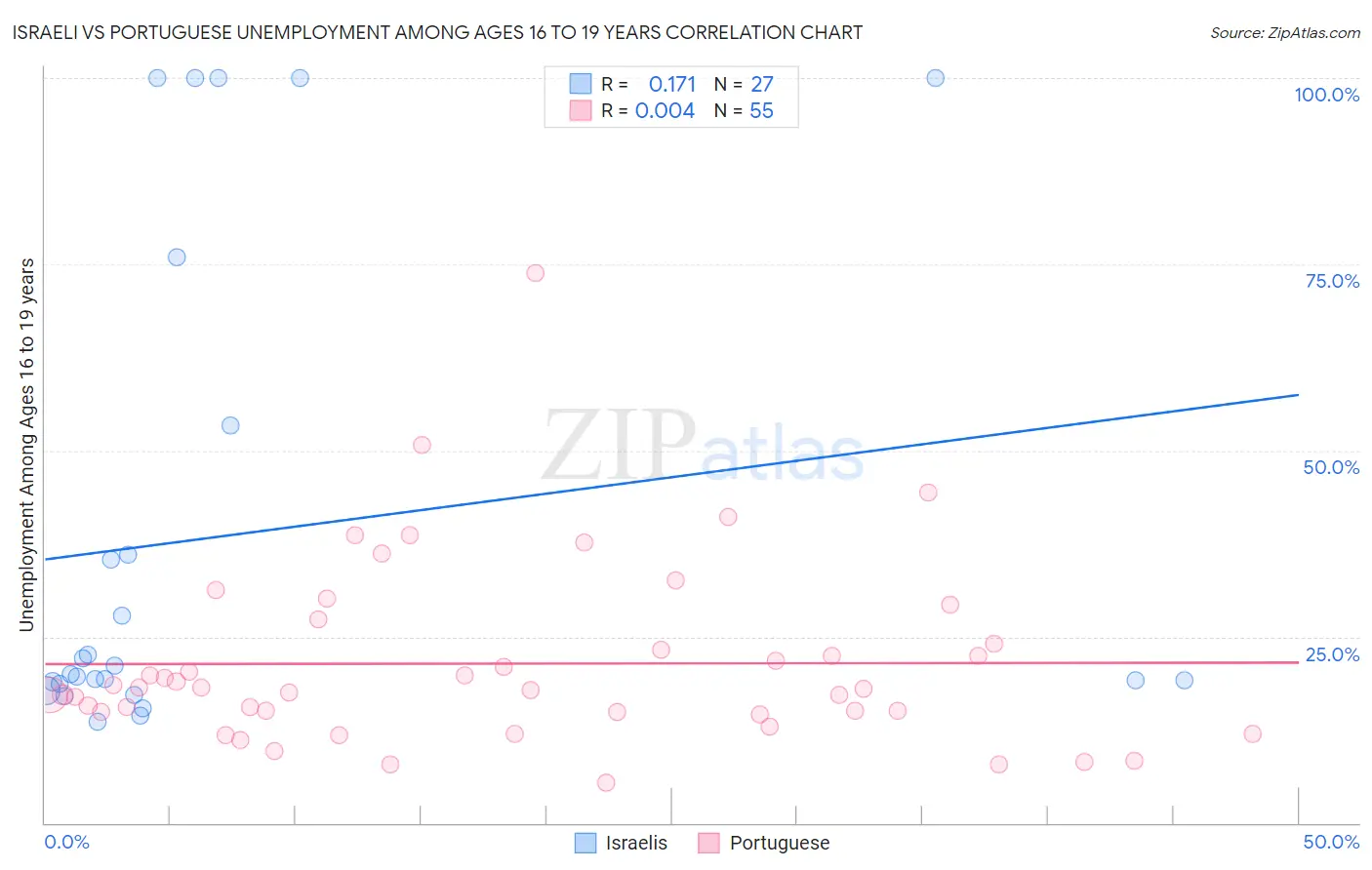 Israeli vs Portuguese Unemployment Among Ages 16 to 19 years