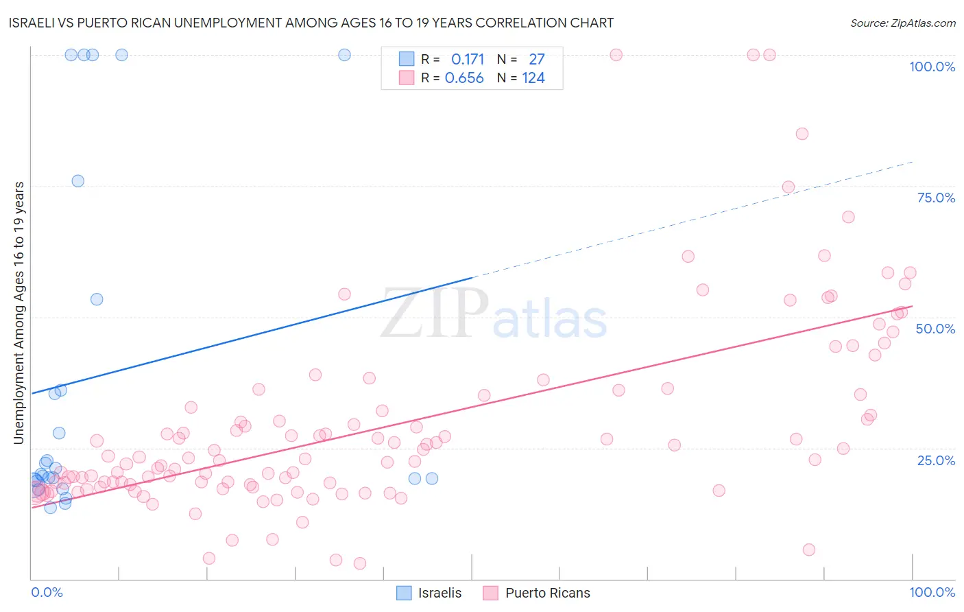 Israeli vs Puerto Rican Unemployment Among Ages 16 to 19 years