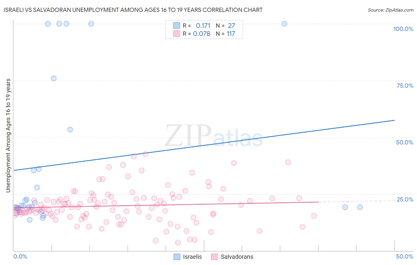 Israeli vs Salvadoran Unemployment Among Ages 16 to 19 years