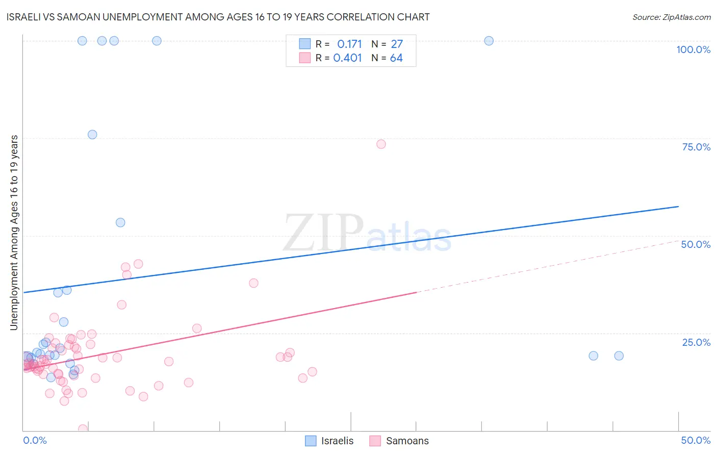 Israeli vs Samoan Unemployment Among Ages 16 to 19 years