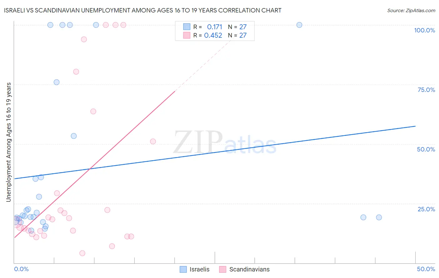 Israeli vs Scandinavian Unemployment Among Ages 16 to 19 years