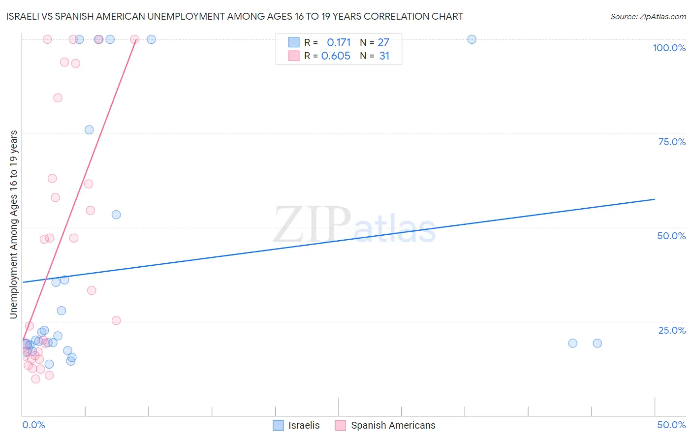 Israeli vs Spanish American Unemployment Among Ages 16 to 19 years