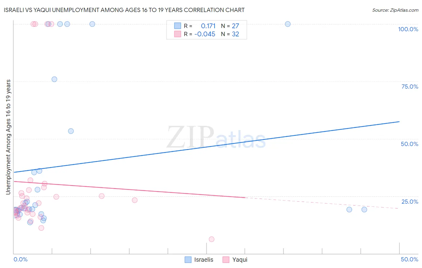 Israeli vs Yaqui Unemployment Among Ages 16 to 19 years