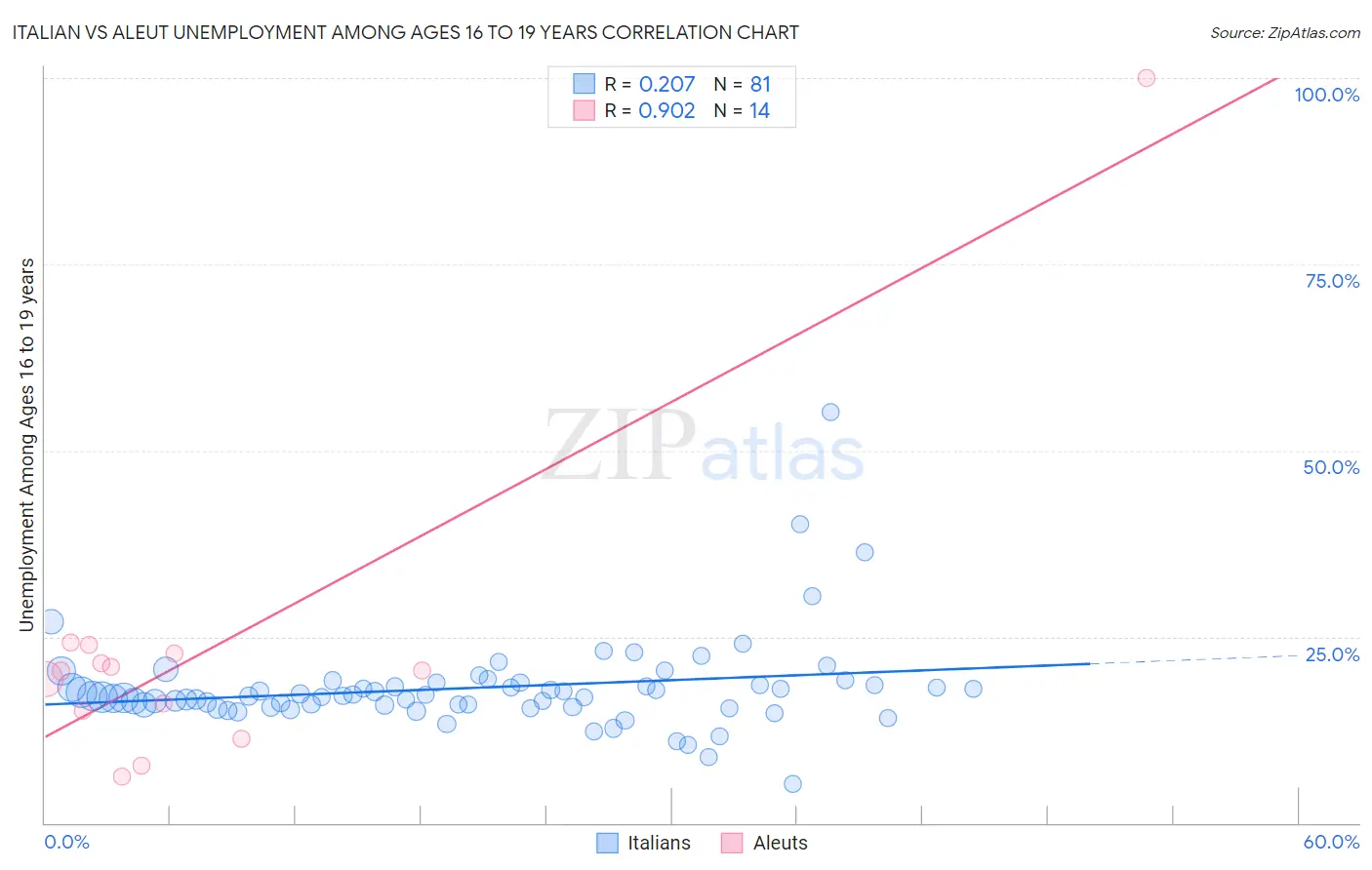 Italian vs Aleut Unemployment Among Ages 16 to 19 years