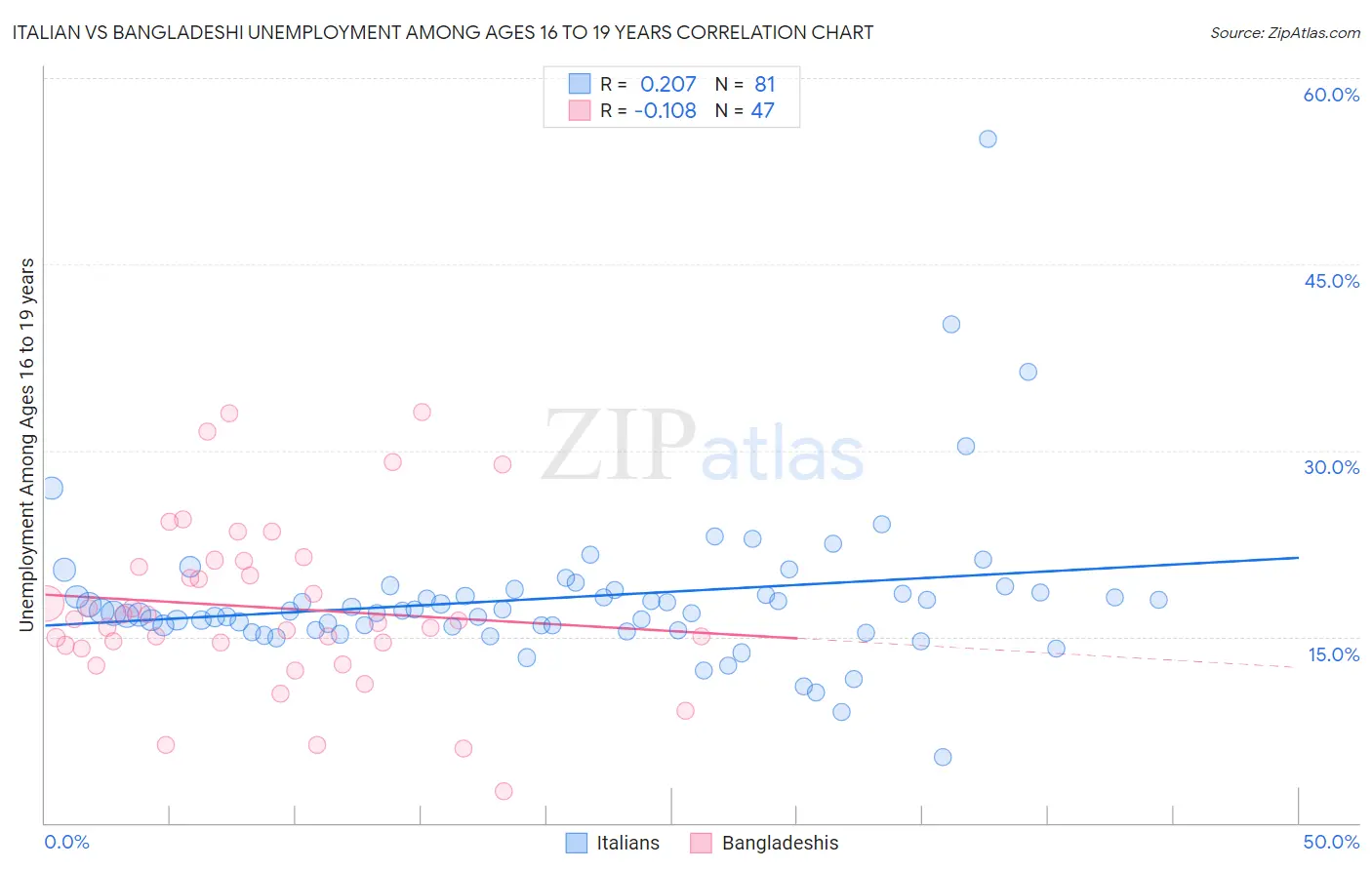 Italian vs Bangladeshi Unemployment Among Ages 16 to 19 years